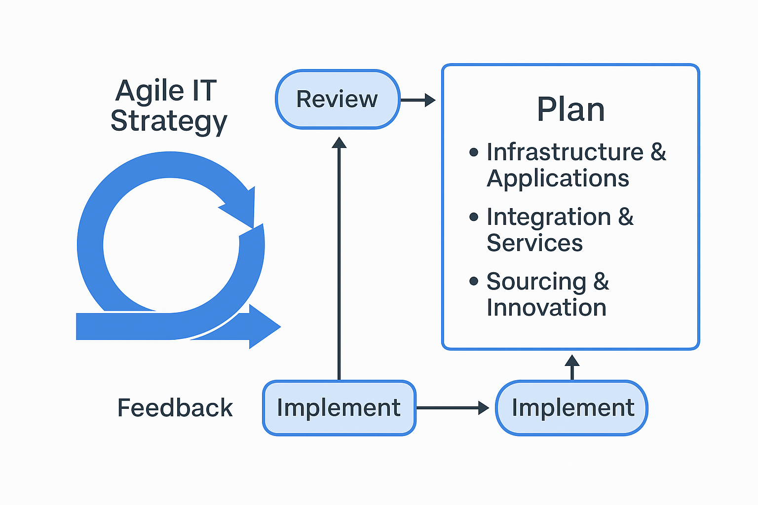 Agile Strategy Diagram
