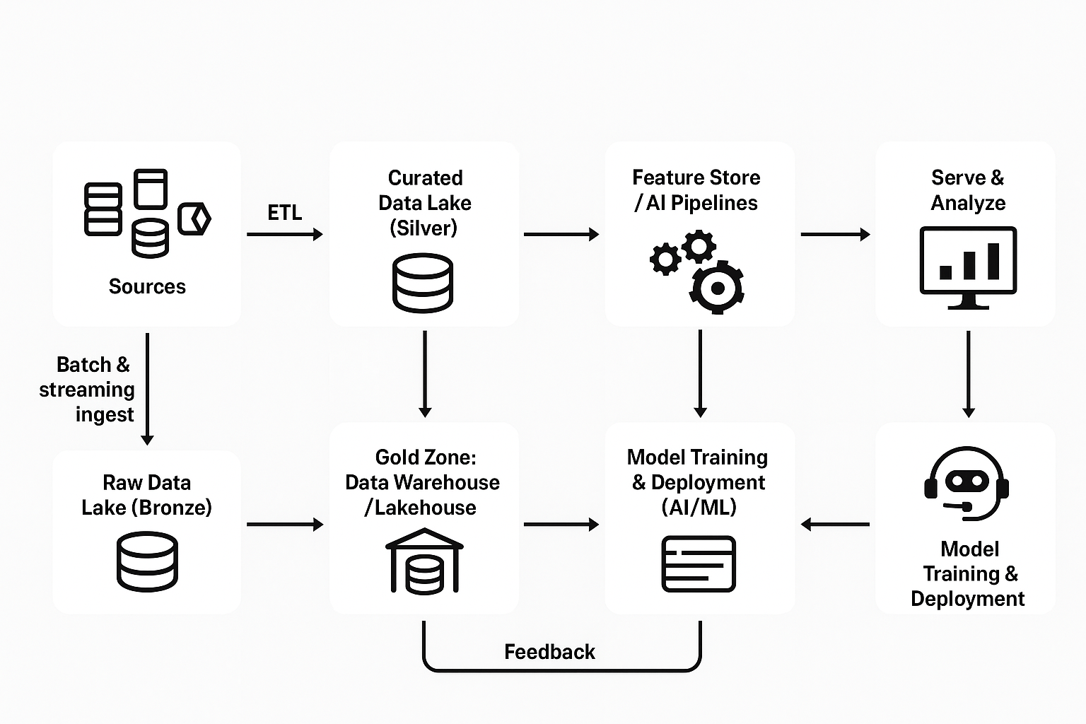 AI Data Pipeline Diagram