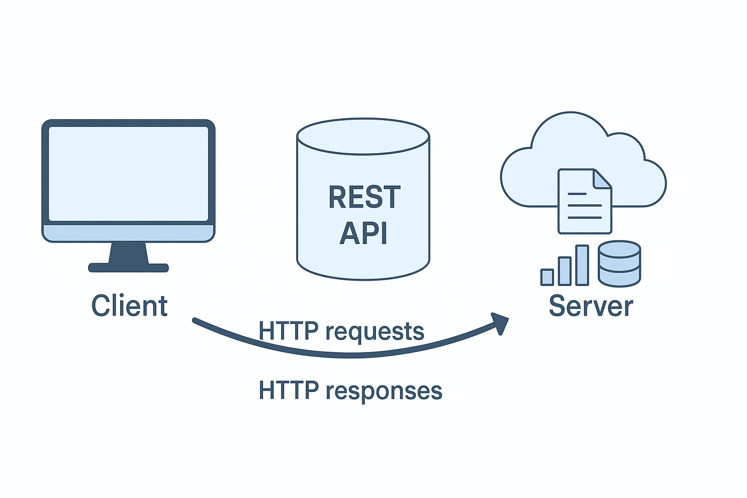 REST API Architecture Diagram