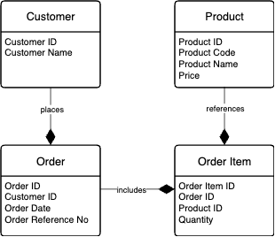 Conceptual Data Model Diagram